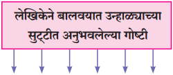 Maharashtra Board Class 10 Marathi Solutions Chapter 8 वाट पाहताना 13