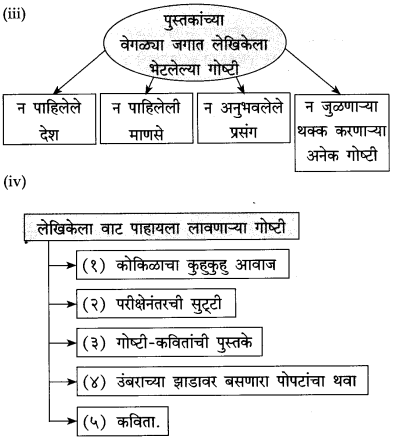 Maharashtra Board Class 10 Marathi Solutions Chapter 8 वाट पाहताना 6