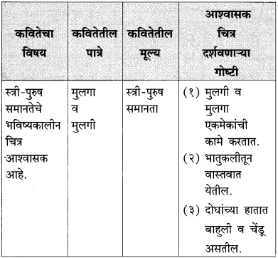 Maharashtra Board Class 10 Marathi Solutions Chapter 9 आश्वासक चित्र 4