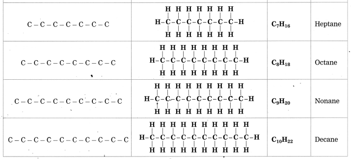 Maharashtra Board Class 10 Science Solutions Part 1 Chapter 9 Carbon Compounds 62