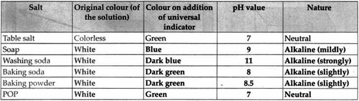 Maharashtra Board Class 9 Science Solutions Chapter 14 Substances in Common Use 1