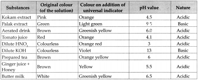 Maharashtra Board Class 9 Science Solutions Chapter 14 Substances in Common Use 18