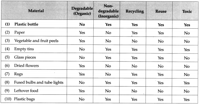 Maharashtra Board Class 9 Science Solutions Chapter 9 Environmental Management 6
