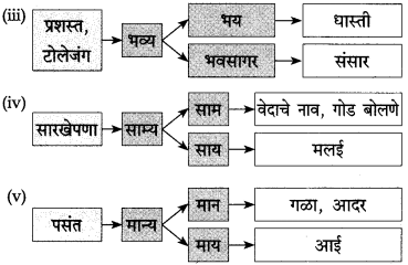 Maharashtra State Board Class 10 Marathi कुमार भारती Chapter 6 वस्तू 17