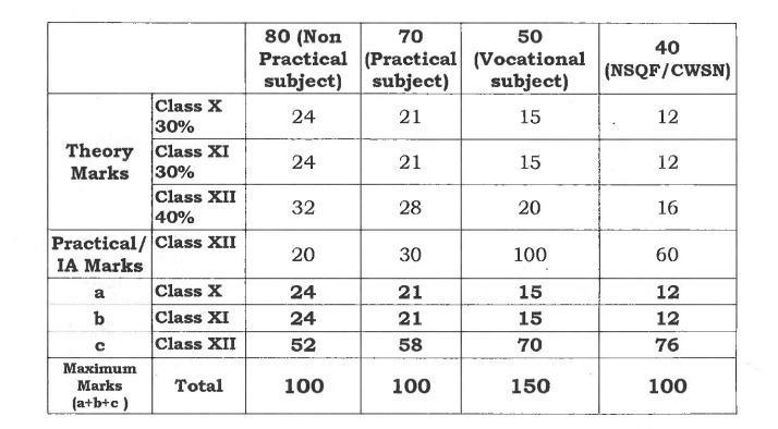 Goa Board 12th Result Evaluation Criteria