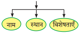 Maharashtra Board Solutions for Class 9- Hindi Lokbharti (Part 2): Chapter 2- जंगल