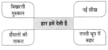 Maharashtra Board Solutions for Class 9- Hindi Lokbharti (Part 2): Chapter 11- स्वतंत्रता गान