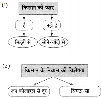 Maharashtra Board Solutions for Class 9- Hindi Lokvani (Part 2): Chapter 3- ग्रामदेवता