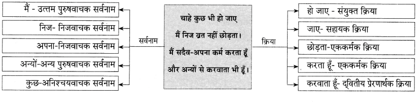 Maharashtra Board Solutions for Class 9- Hindi Lokvani (Part 2): Chapter 6- सागर और मेघ