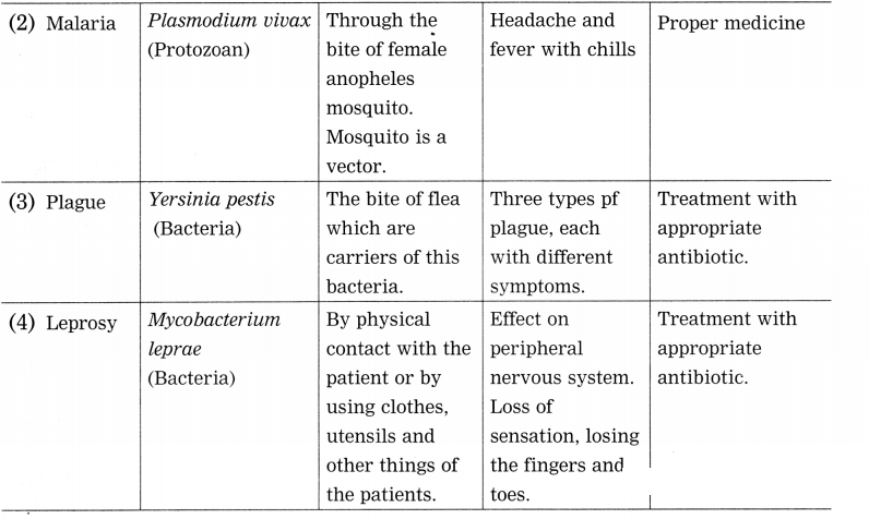 Maharashtra Board Solutions Class 8-Science: Chapter 2- Health and Diseases