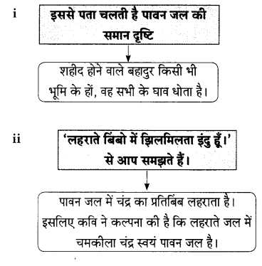 Maharashtra Board Solutions for Class 9- Hindi Lokbharti (Part 2): Chapter 4- सिंधु का जल