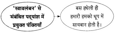 Maharashtra Board Solutions for Class 9- Hindi Lokbharti (Part 2): Chapter 8- उड़ान
