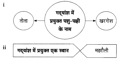 Maharashtra Board Solutions for Class 9- Hindi Lokbharti (Part 2): Chapter 2- जंगल