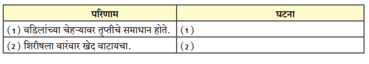 Maharashtra Board Solutions for Class 9- Marathi Aksharbharati (Part- 1): Chapter 3- ‘बेटा, मी ऐकतो आहे!’