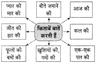 Maharashtra Board Solutions for Class 9- Hindi Lokvani (Part 1): Chapter 5- किताबें कुछ कहना चाहती हैं