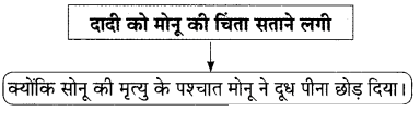 Maharashtra Board Solutions for Class 9- Hindi Lokbharti (Part 2): Chapter 2- जंगल