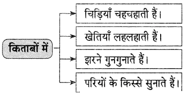 Maharashtra Board Solutions for Class 9- Hindi Lokvani (Part 1): Chapter 5- किताबें कुछ कहना चाहती हैं