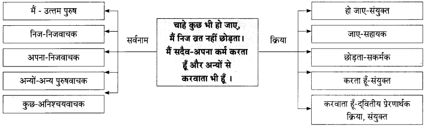 Maharashtra Board Solutions for Class 9- Hindi Lokbharti (Part 1): Chapter 10- रात का चौकीदार