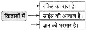 Maharashtra Board Solutions for Class 9- Hindi Lokvani (Part 1): Chapter 5- किताबें कुछ कहना चाहती हैं
