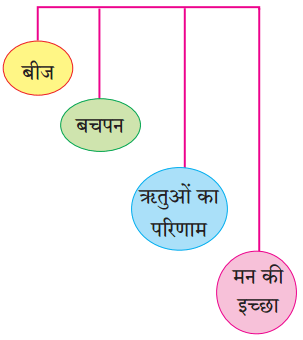 Maharashtra Board Solutions for Class 9- Hindi Lokbharti (Part 2): Chapter 2- जंगल