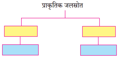 Maharashtra Board Solutions for Class 9- Hindi Lokbharti (Part 2): Chapter 4- सिंधु का जल