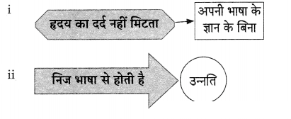 Maharashtra Board Solutions for Class 9- Hindi Lokvani (Part 1): Chapter 3- निज भाषा
