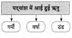 Maharashtra Board Solutions for Class 9- Hindi Lokvani (Part 2): Chapter 3- ग्रामदेवता