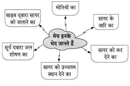 Maharashtra Board Solutions for Class 9- Hindi Lokvani (Part 2): Chapter 6- सागर और मेघ