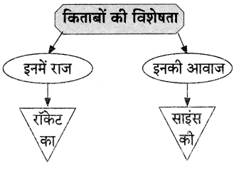 Maharashtra Board Solutions for Class 9- Hindi Lokvani (Part 1): Chapter 5- किताबें कुछ कहना चाहती हैं