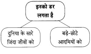 Maharashtra Board Solutions for Class 9- Hindi Lokbharti (Part 1): Chapter 10- रात का चौकीदार