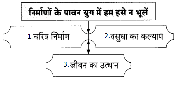 Maharashtra Board Solutions for Class 9- Hindi Lokbharti (Part 1): Chapter 11- निर्माणों के पावन युग में