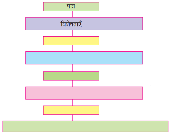 Maharashtra Board Solutions for Class 9- Hindi Lokbharti (Part 2): Chapter 2- जंगल
