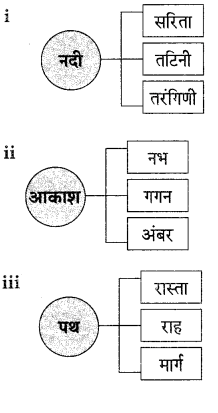 Maharashtra Board Solutions for Class 9- Hindi Lokvani (Part 1): Chapter 1- नदी की पुकार