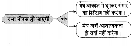 Maharashtra Board Solutions for Class 9- Hindi Lokvani (Part 2): Chapter 6- सागर और मेघ