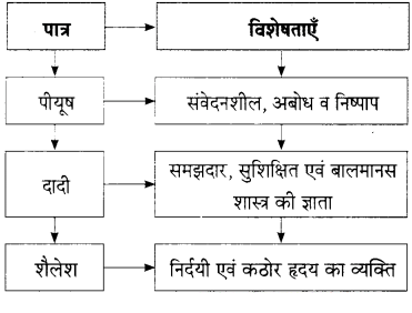 Maharashtra Board Solutions for Class 9- Hindi Lokbharti (Part 2): Chapter 2- जंगल