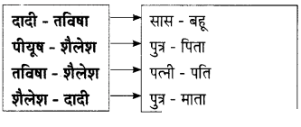 Maharashtra Board Solutions for Class 9- Hindi Lokbharti (Part 2): Chapter 2- जंगल