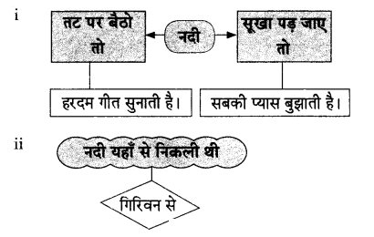 Maharashtra Board Solutions for Class 9- Hindi Lokvani (Part 1): Chapter 1- नदी की पुकार