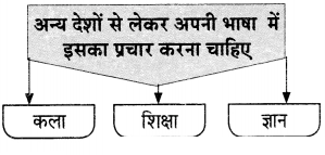 Maharashtra Board Solutions for Class 9- Hindi Lokvani (Part 1): Chapter 3- निज भाषा