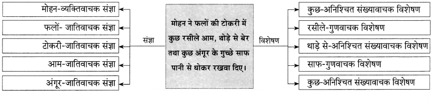 Maharashtra Board Solutions for Class 9- Hindi Lokvani (Part 2): Chapter 6- सागर और मेघ