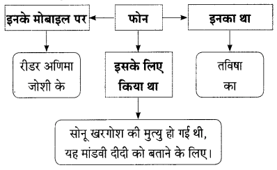 Maharashtra Board Solutions for Class 9- Hindi Lokbharti (Part 2): Chapter 2- जंगल