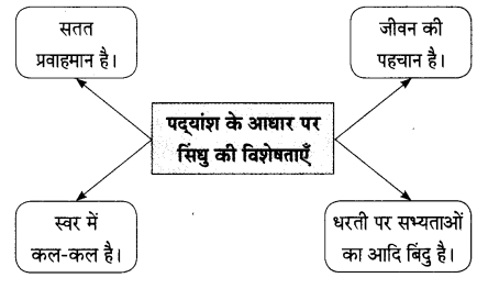 Maharashtra Board Solutions for Class 9- Hindi Lokbharti (Part 2): Chapter 4- सिंधु का जल