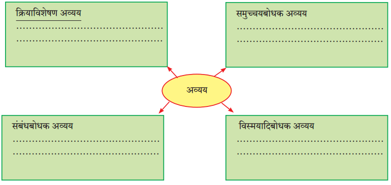 Maharashtra Board Solutions for Class 9- Hindi Lokbharti (Part 2): Chapter 7- शिष्टाचार