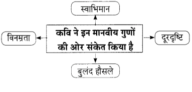 Maharashtra Board Solutions for Class 9- Hindi Lokbharti (Part 2): Chapter 8- उड़ान