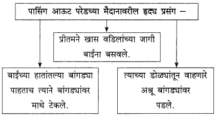 Maharashtra Board Solutions for Class 9- Marathi Kumarbharati (Part- 4): Chapter 19- प्रीतम