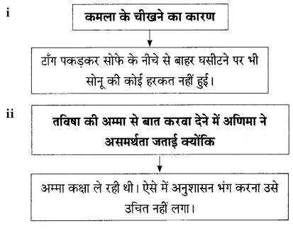 Maharashtra Board Solutions for Class 9- Hindi Lokbharti (Part 2): Chapter 2- जंगल