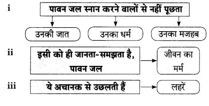Maharashtra Board Solutions for Class 9- Hindi Lokbharti (Part 2): Chapter 4- सिंधु का जल