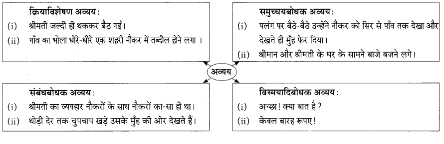 Maharashtra Board Solutions for Class 9- Hindi Lokbharti (Part 2): Chapter 7- शिष्टाचार