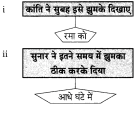Maharashtra Board Solutions for Class 9- Hindi Lokvani (Part 1): Chapter 2- झुमका