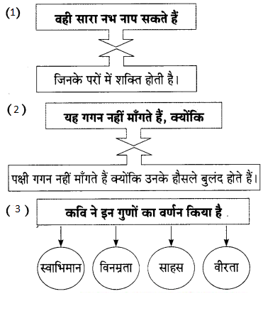 Maharashtra Board Solutions for Class 9- Hindi Lokbharti (Part 2): Chapter 8- उड़ान