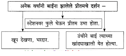 Maharashtra Board Solutions for Class 9- Marathi Kumarbharati (Part- 4): Chapter 19- प्रीतम